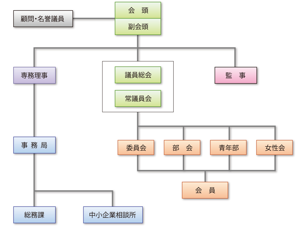 豊岡商工会議所：組織図