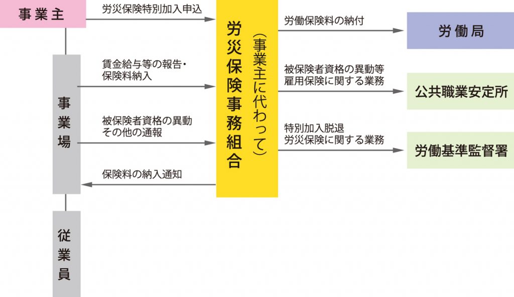 労働保険組織図